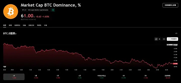 市场狂欢！BTC多单再斩300点 这个周末不平静