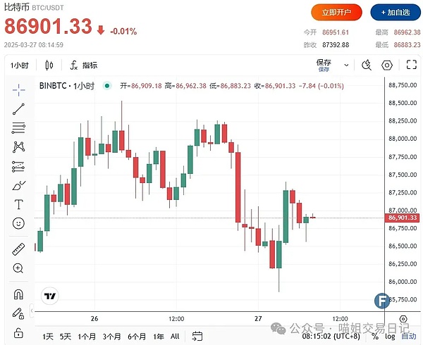 周末加密货币市场观察：BTC与ETH合约操作指南