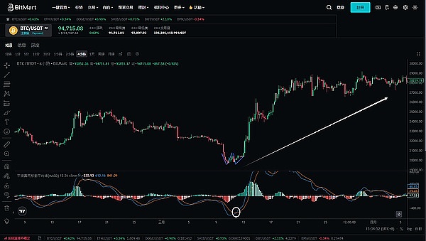 加密货币观察：抄底优质山寨币的黄金时机到了？