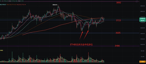 深夜币市观察：比特币与以太坊的关键支撑位争夺战