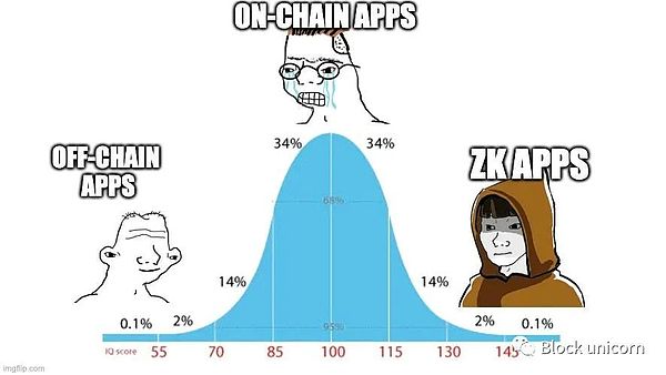 打破区块链孤岛：LayerZero如何重塑跨链互操作格局