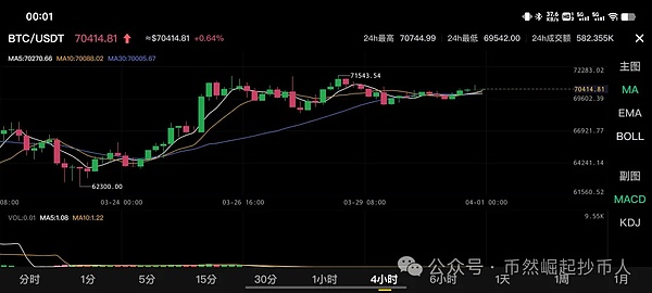 加密货币市场再现狂潮：比特币蓄势待发，以太坊站稳2000大关