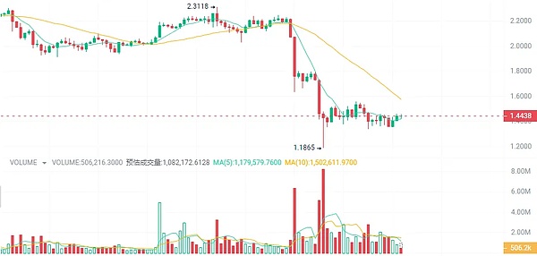 币市观察：BTC显露疲态 短线调整或将持续