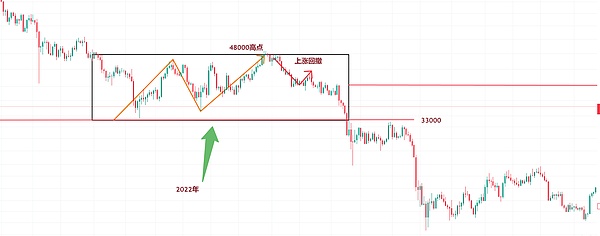 市场再次验证我们的判断！BTC500点大丰收，ETH30点稳稳落袋