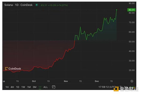 FTX资产变卖进行时：8.7亿美元加密信托资产终获放行