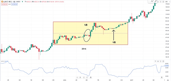 比特币二次探底深度分析：机会还是陷阱？