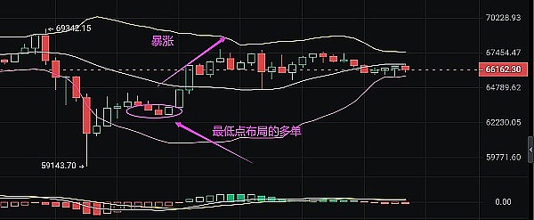 太爽了！以太坊多单大赚40点，这波操作简直完美