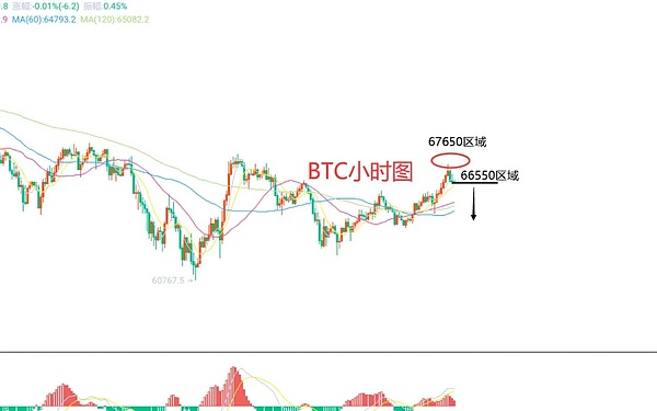 比特币上演过山车行情，38000美元关口得而复失