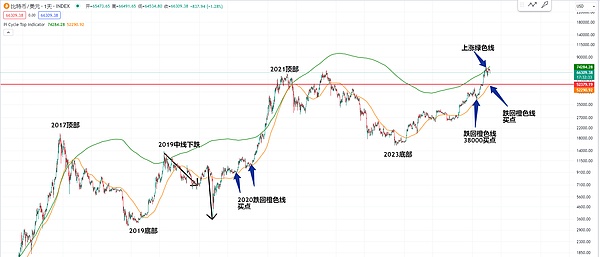 比特币暴涨背后的山寨币机会：TON、LINK、MATIC谁能笑到最后？