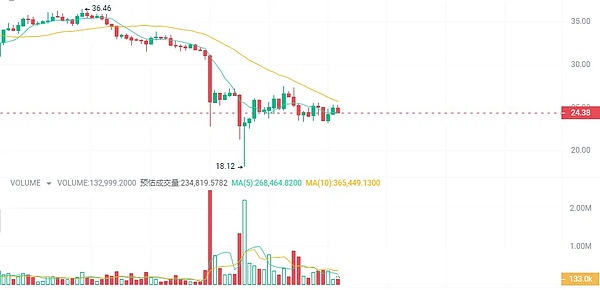 市场分析：ETH空单完美止盈，BTC斩获300点收益