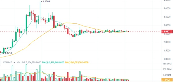 Solana能否突破200美元大关？一个区块链逆袭者的自白