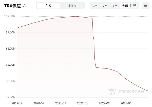 历史性跨越！波场TRON用户规模突破2亿大关