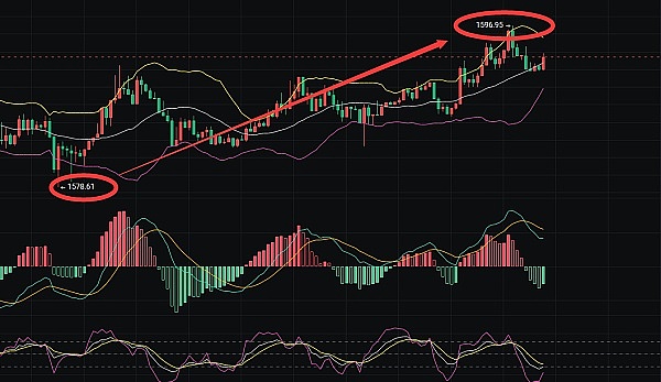 以太坊又回到起点，这次能否突破困局？